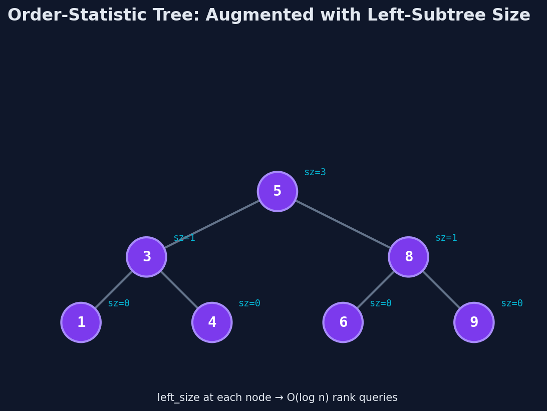 Order-statistic tree augments each node with left subtree size for O(log n) rank queries