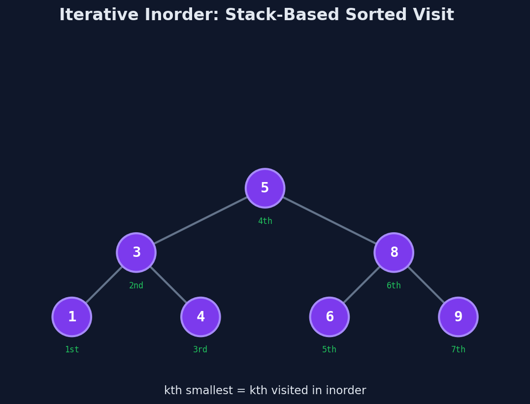 Iterative inorder traversal uses a stack to visit nodes in sorted order