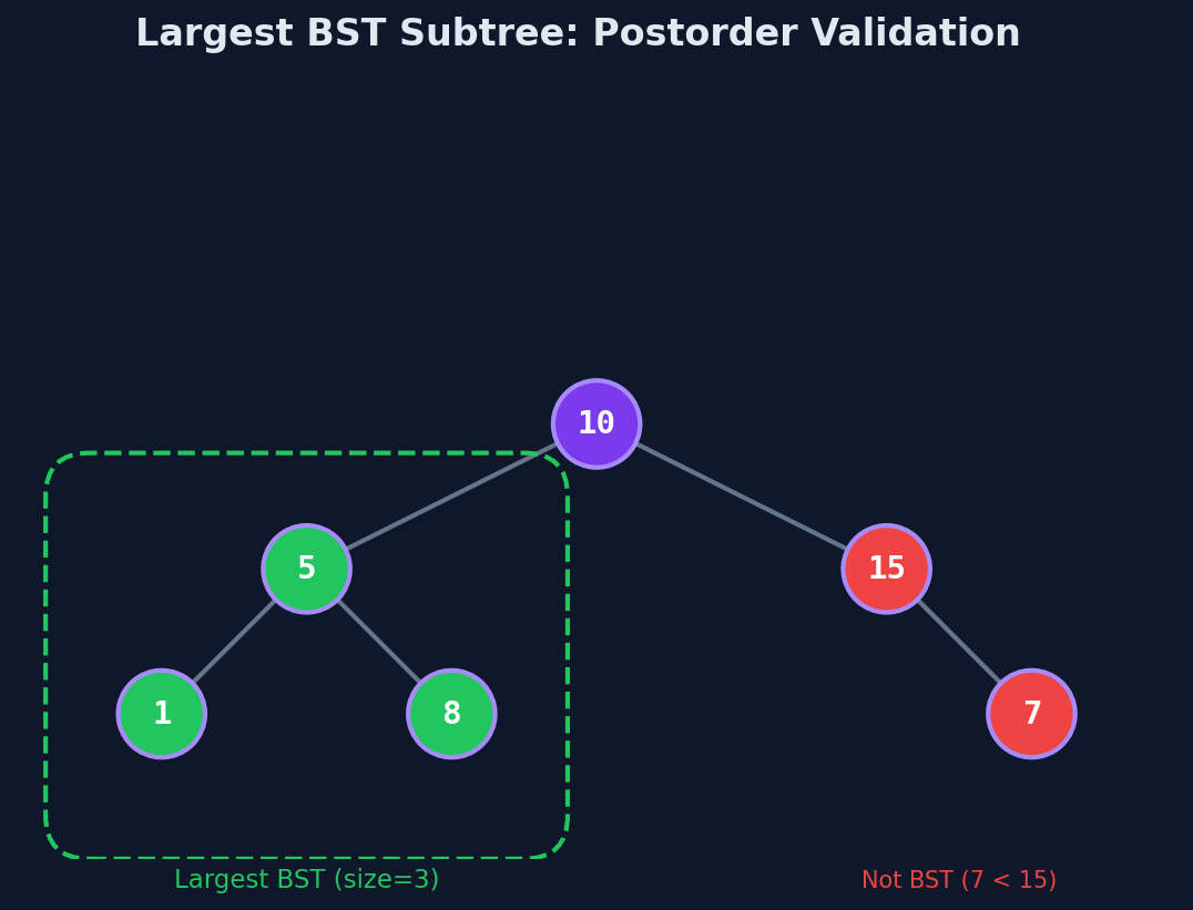 Postorder pass propagates BST validity, min, max, and size upward from leaves