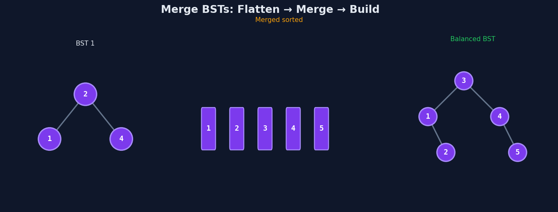 Flatten both BSTs to sorted arrays, merge them, then build a balanced BST