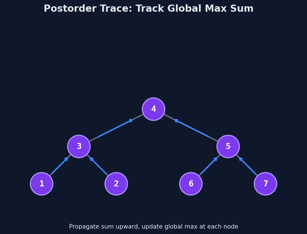 Postorder trace propagates BST info upward, tracking the global maximum sum