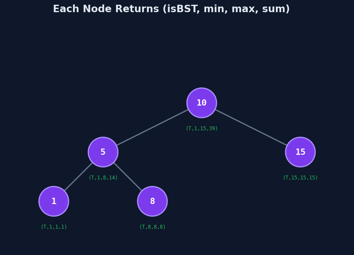 Each node returns a four-value tuple: isBST, min, max, and subtree sum