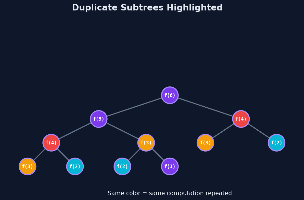 The recursion tree for fib(6) showing duplicate subtrees highlighted