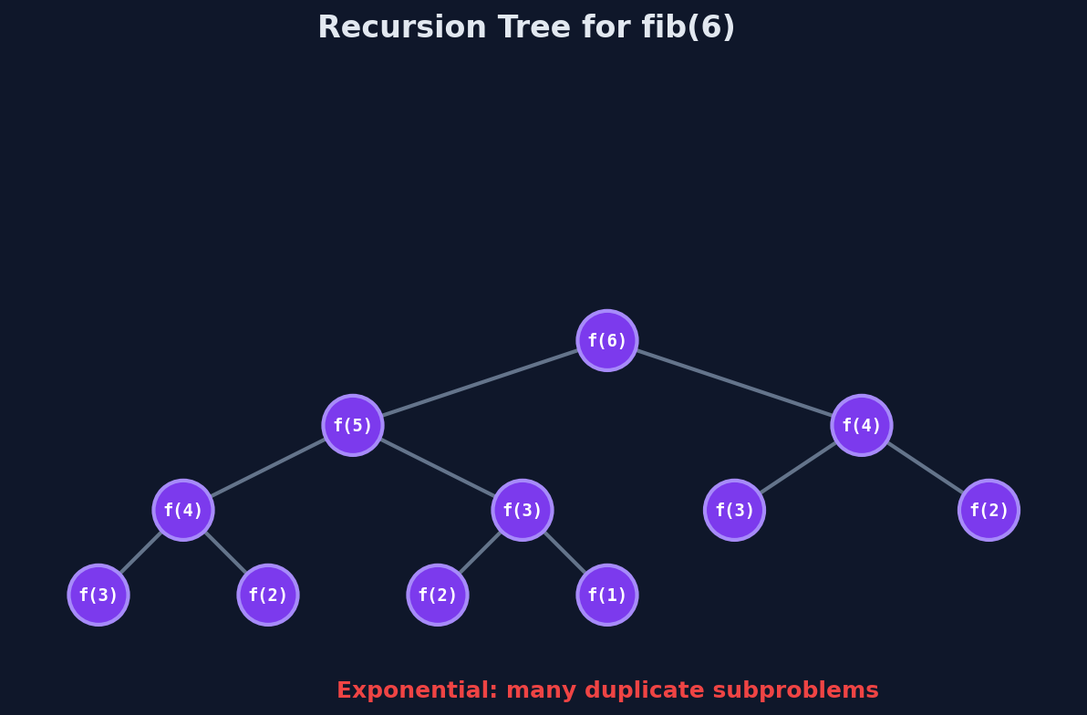 Recursion tree for fib(6)