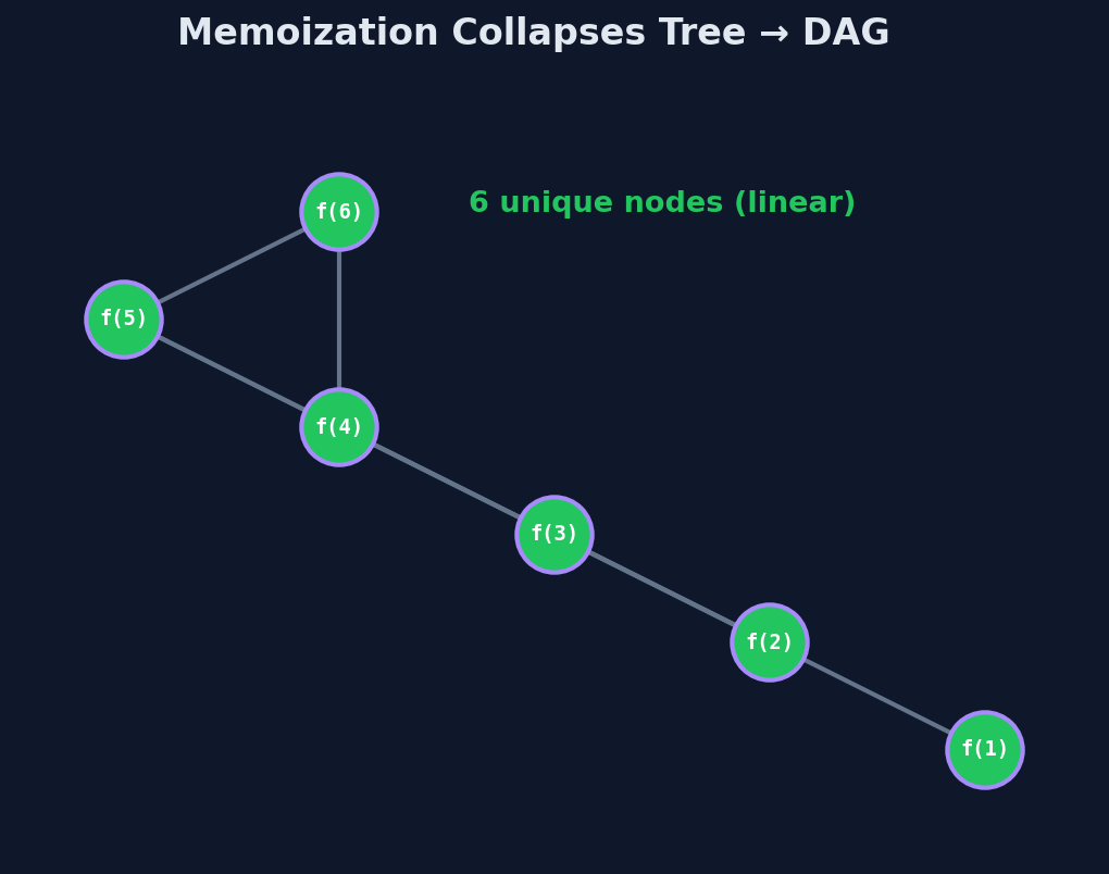 Memoization collapses the tree into a chain by caching previously computed results