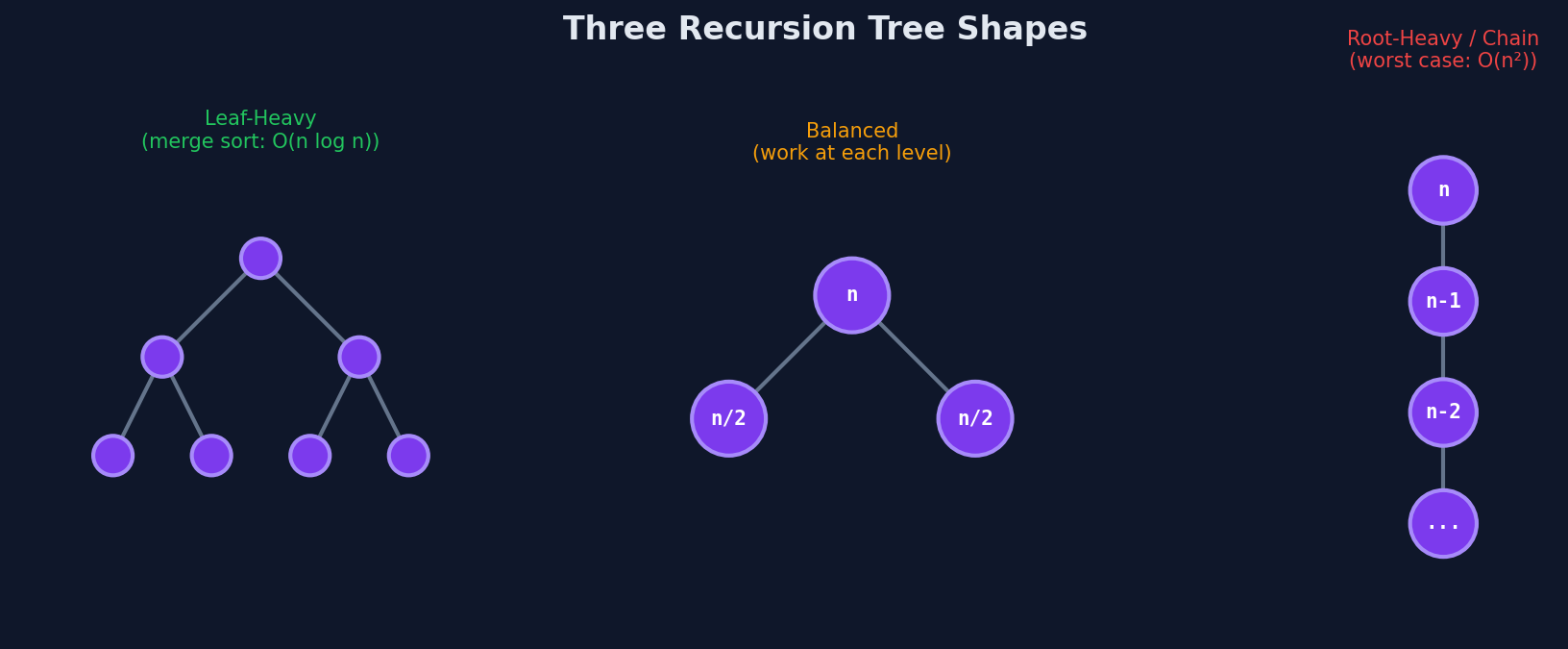 Three recursion tree shapes: leaf-heavy, balanced, and root-heavy