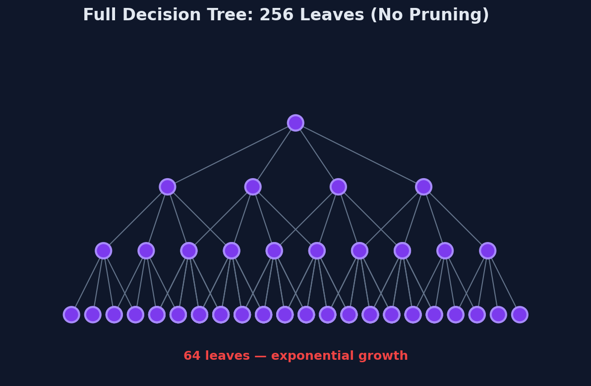 Full decision tree for 4-Queens without pruning has 256 leaves