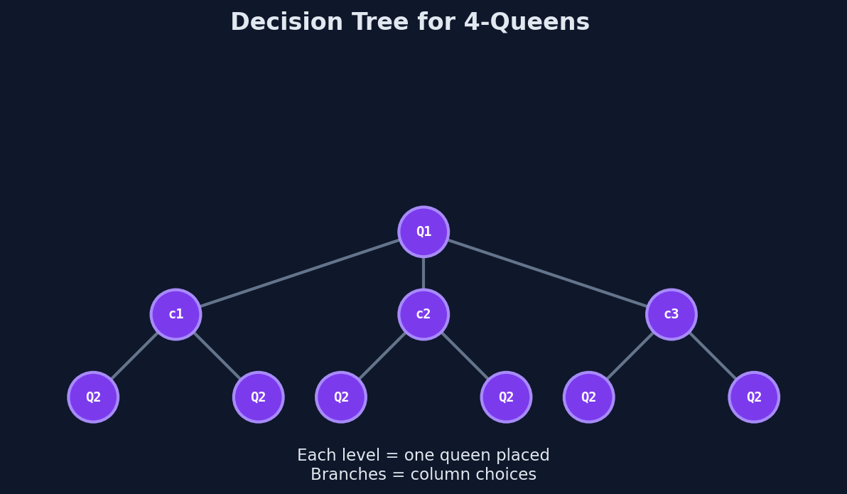 Decision tree for 4-Queens