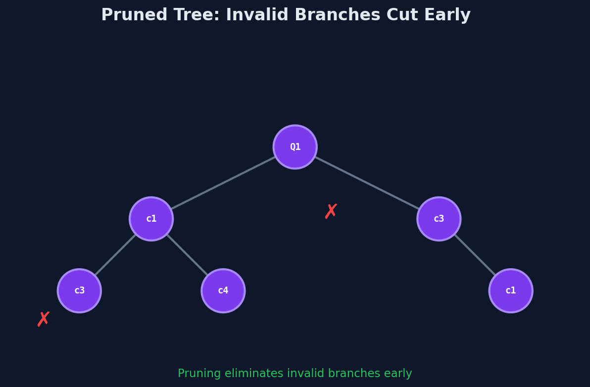 Pruned decision tree for 4-Queens: invalid branches are cut early