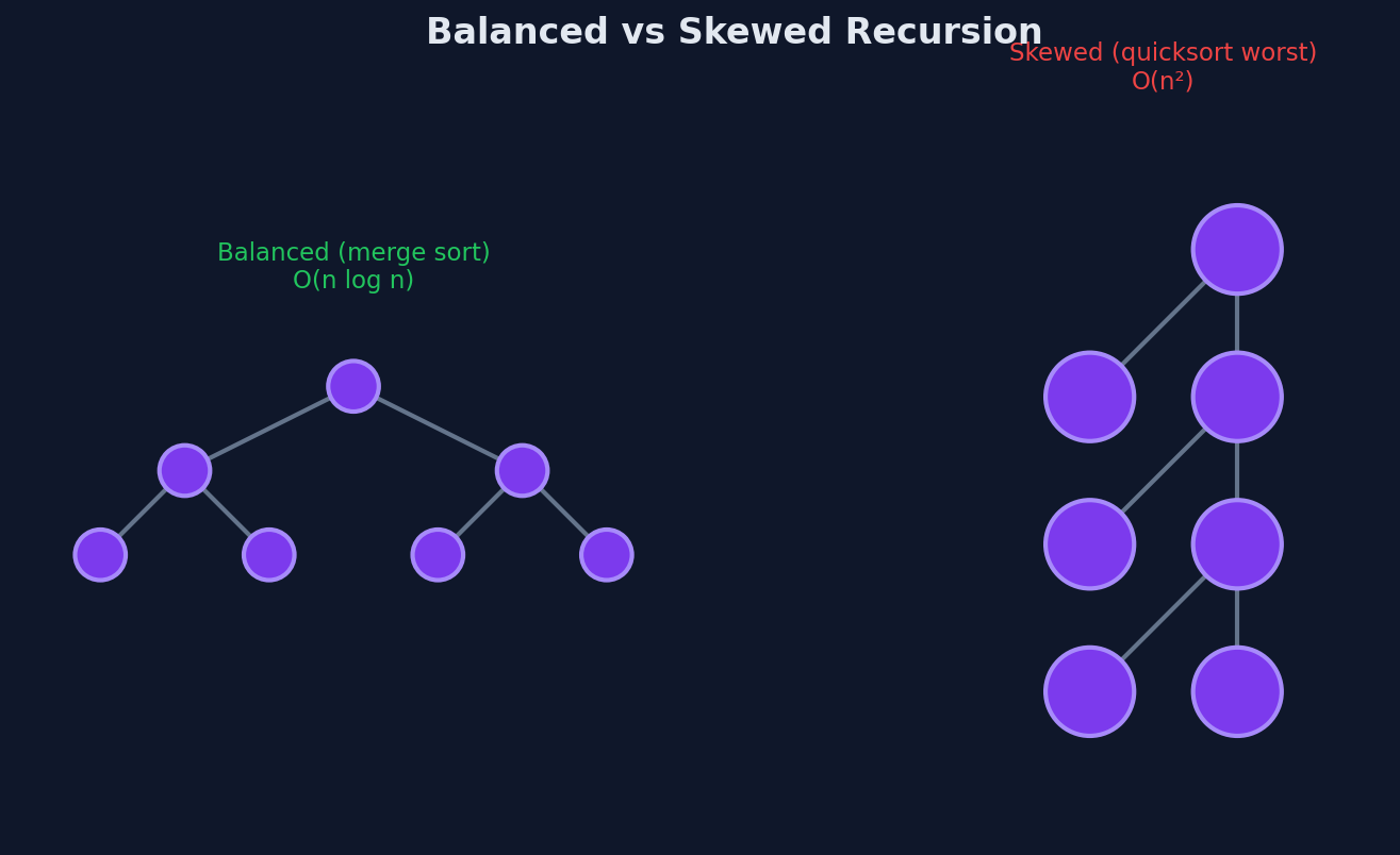 Merge sort produces a balanced tree, quicksort worst case produces a chain