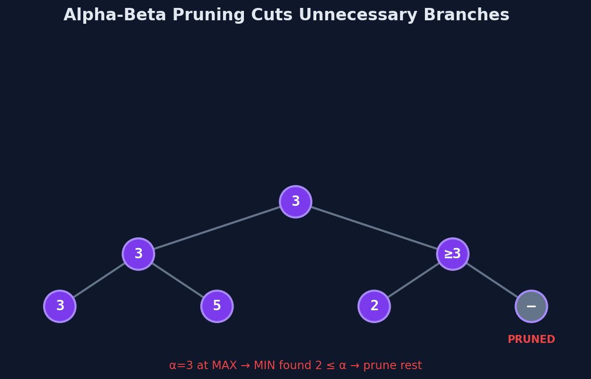 Alpha-beta pruning cuts branches that cannot affect the final result