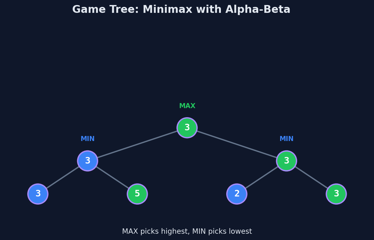 Game tree with MAX and MIN levels alternating, values propagating upward