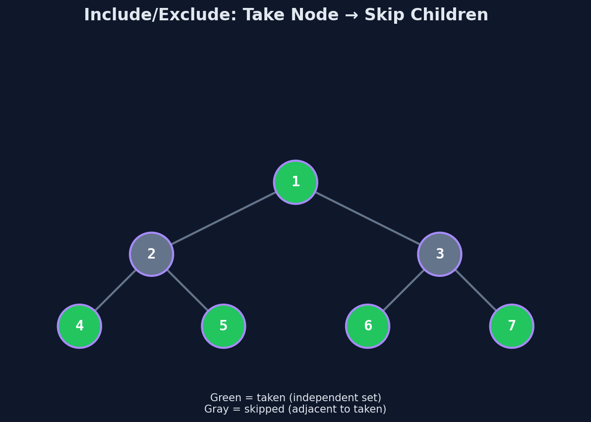 Include-exclude: taking a node forces skipping children, skipping frees children