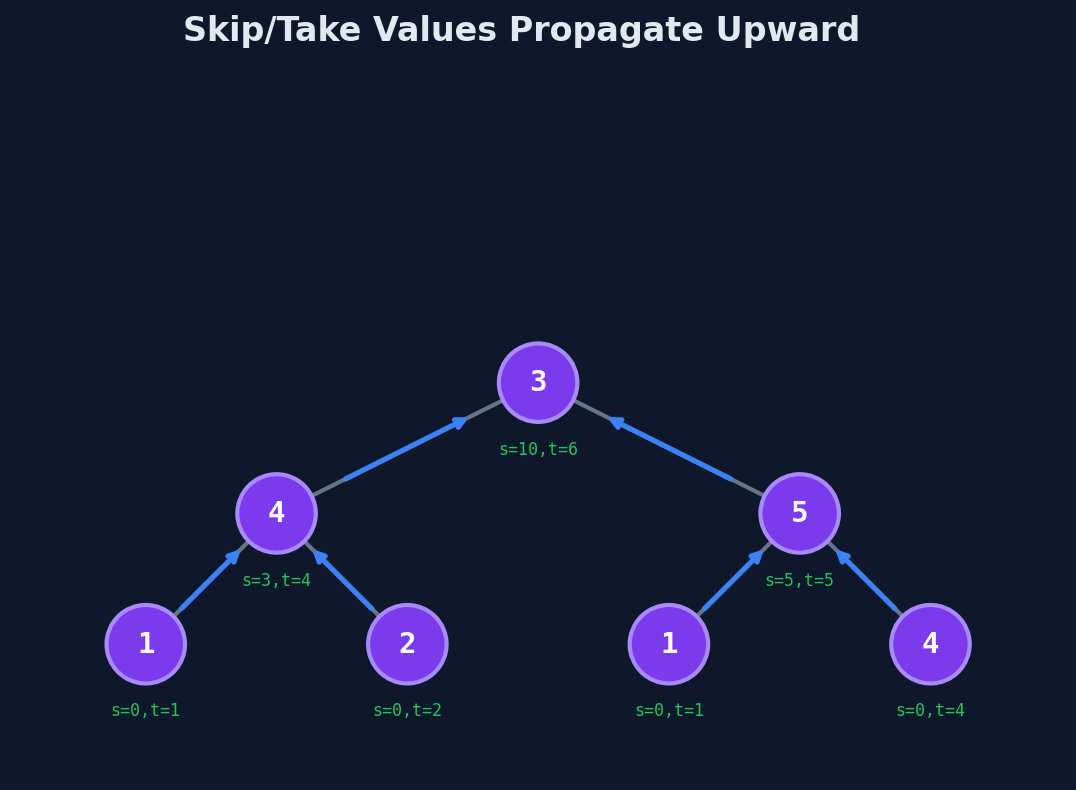 Postorder trace showing skip and take values propagating from leaves to root