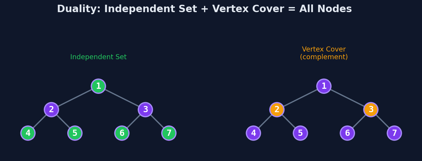 Vertex cover duality: independent set and vertex cover are complements