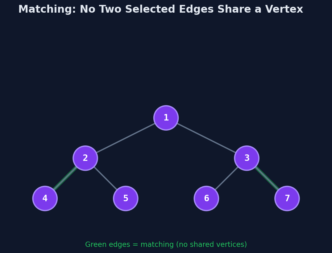 Matching selects edges so no two selected edges share a vertex