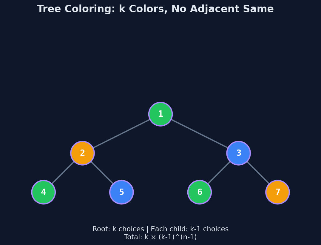 Each non-root node has k-1 color choices since it must differ from its parent