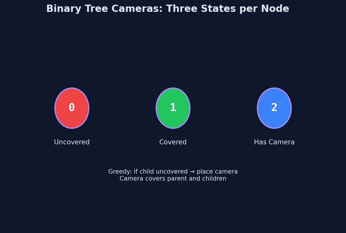 Three states per node: uncovered (needs parent), covered, and has camera