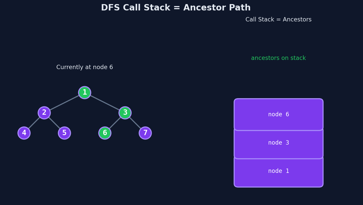 DFS call stack mirrors the ancestor path from root to current node