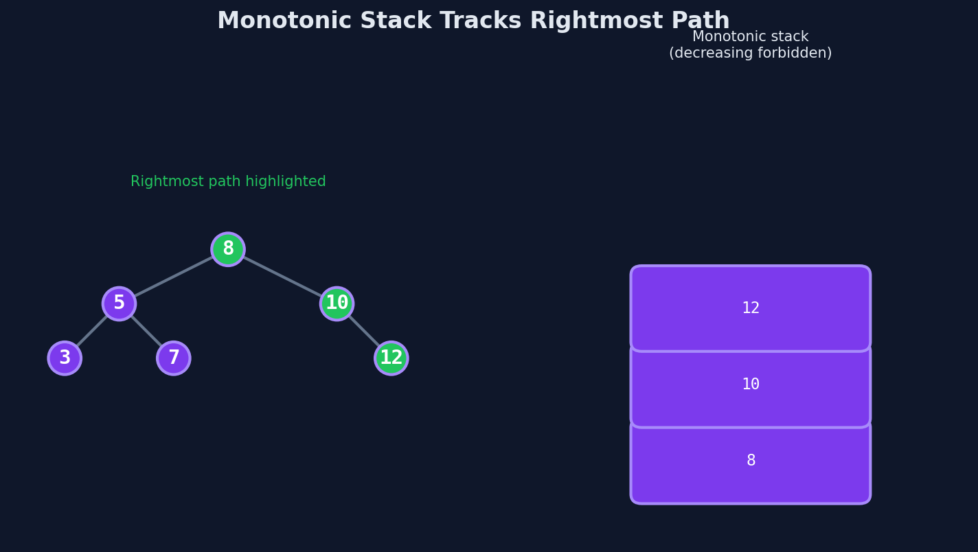 Monotonic stack tracks the rightmost path during BST construction