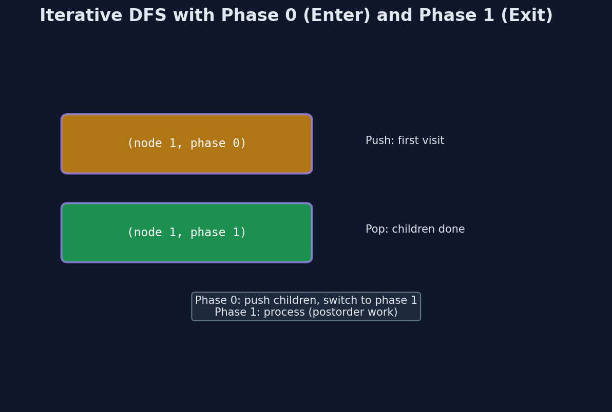 Phase 0 and Phase 1 entries on the explicit stack simulate recursive call and return