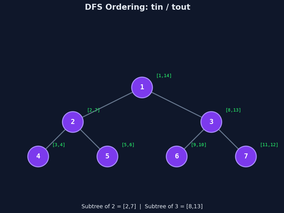 Euler tour assigns entry and exit times, flattening the tree into an array