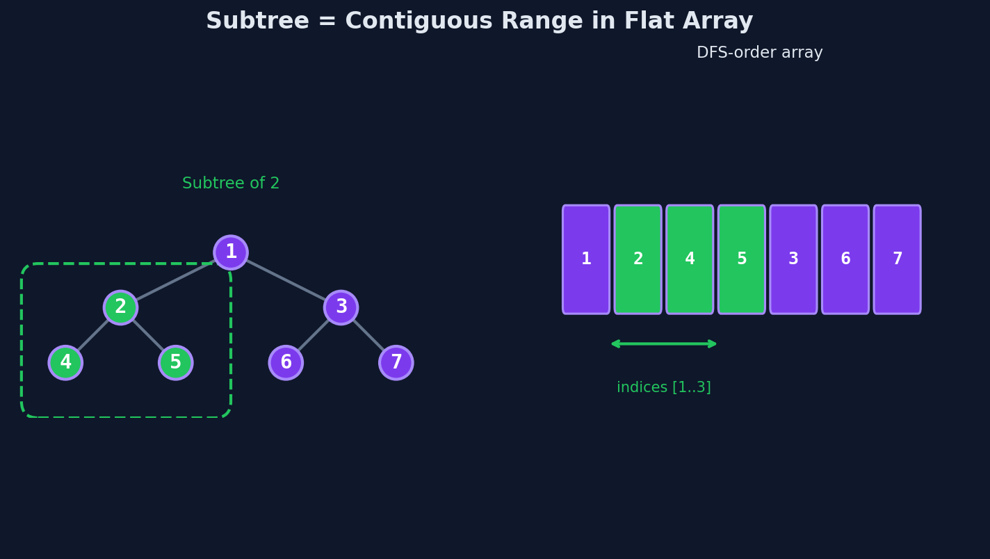 Subtree maps to a contiguous range in the flat array, enabling BIT range queries