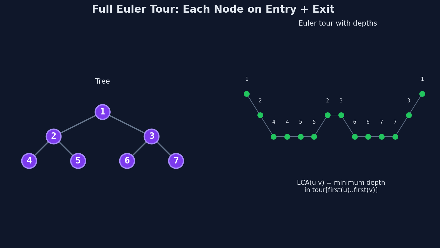 Full Euler tour records each node on entry and on return from every child