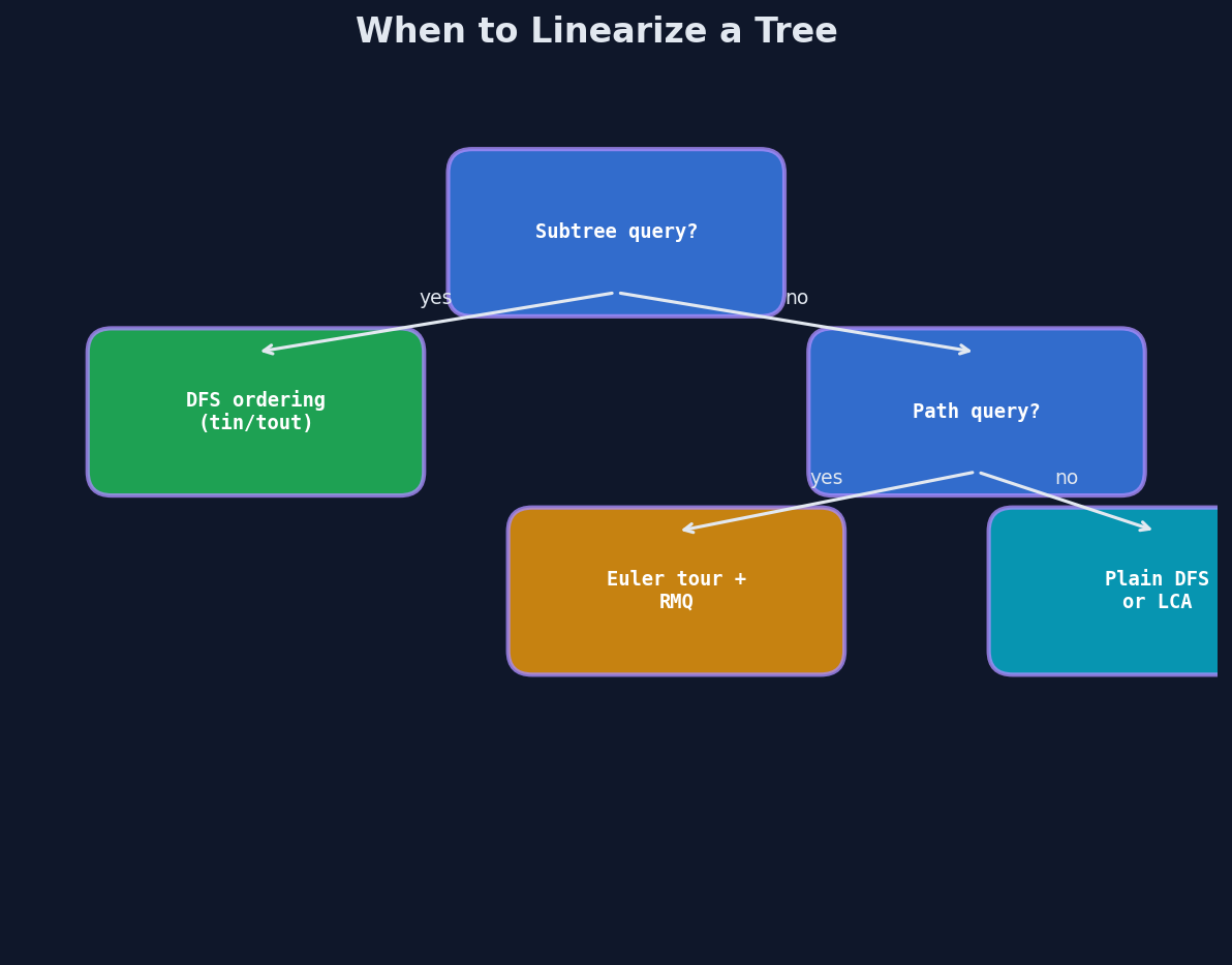 Decision flowchart for choosing between DFS ordering, Euler tour, and plain DFS