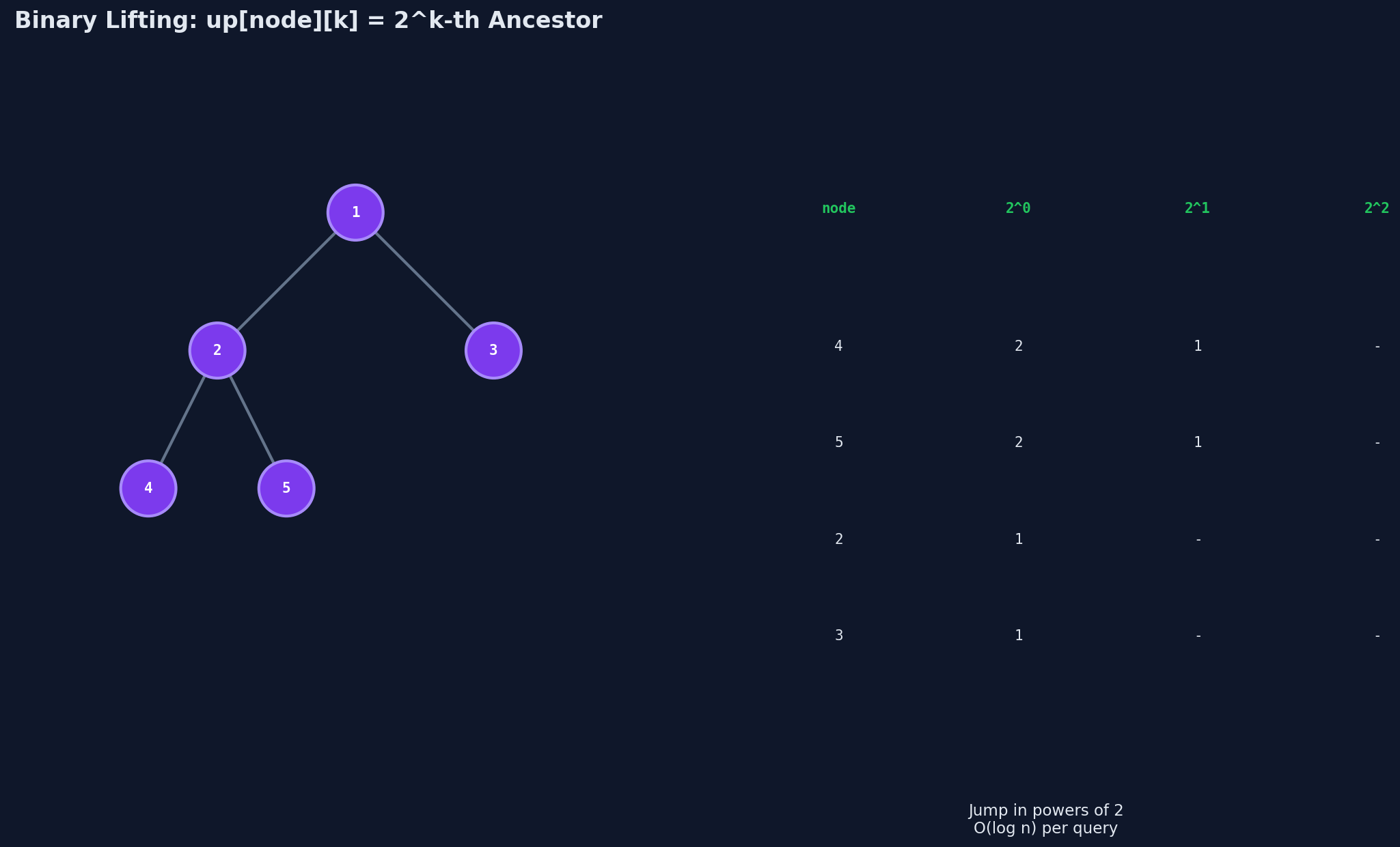 Binary lifting table: each cell stores the 2^k-th ancestor of a node