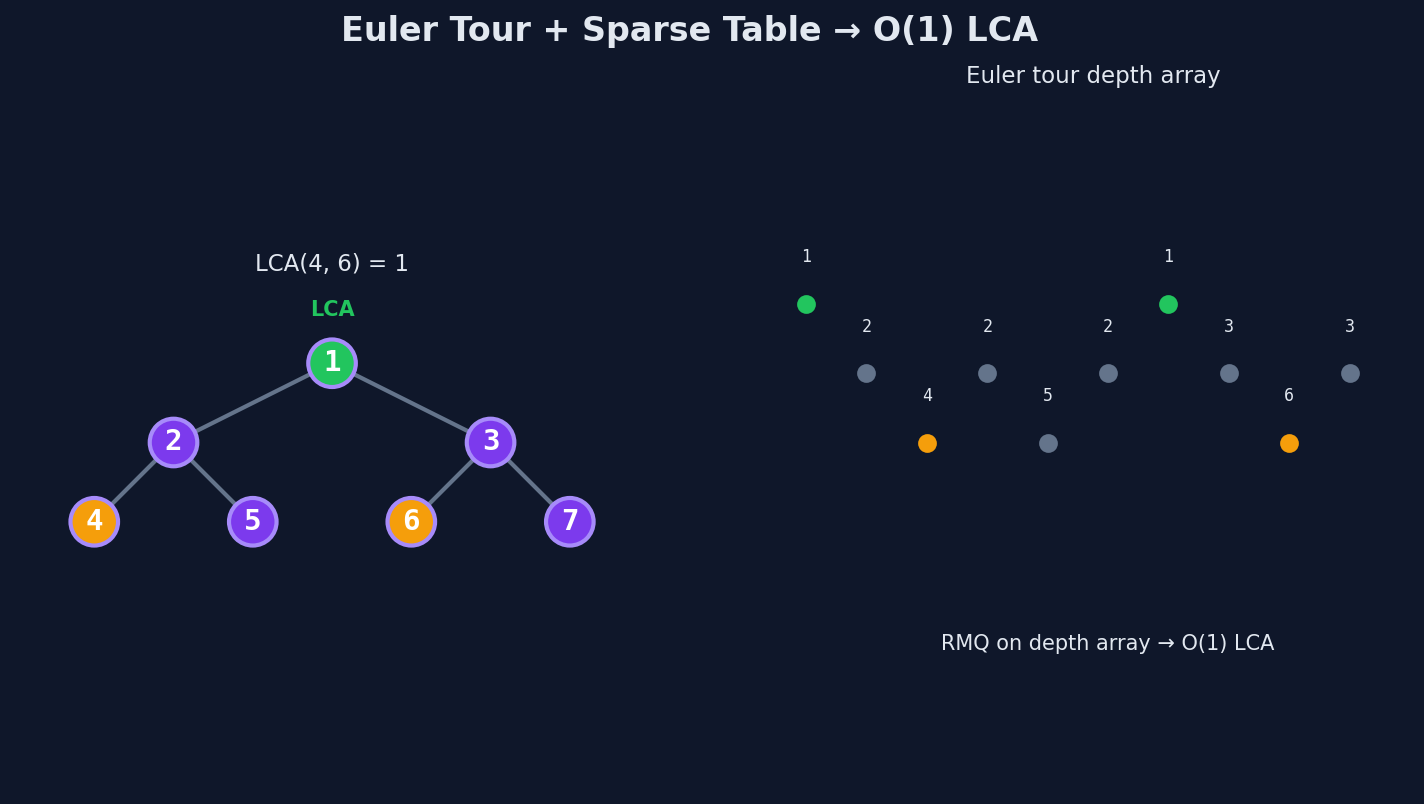 Euler tour with depth array and sparse table for O(1) LCA queries