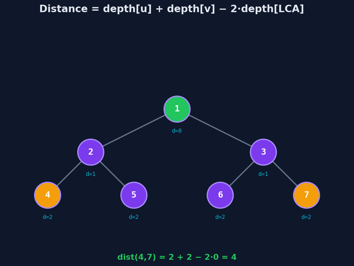 Distance formula: dist(u,v) = depth[u] + depth[v] - 2*depth[LCA(u,v)]