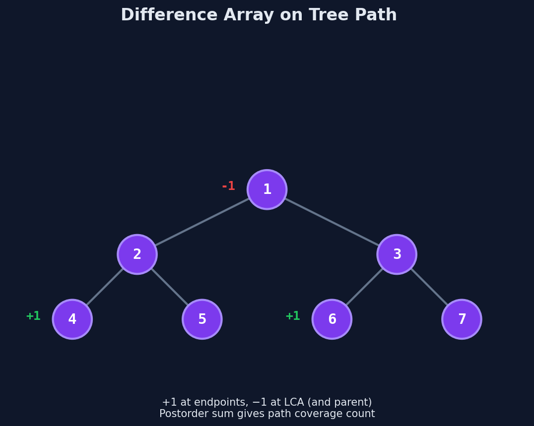 Difference array marking on a tree path: +1 at endpoints, -1 at LCA and parent of LCA