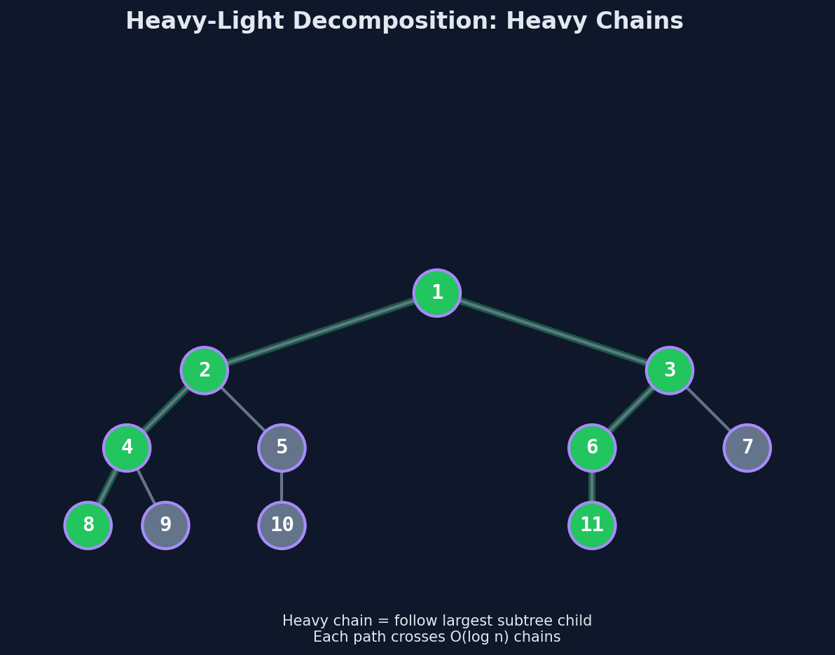 HLD decomposes the tree into heavy chains, each flattened into a segment tree