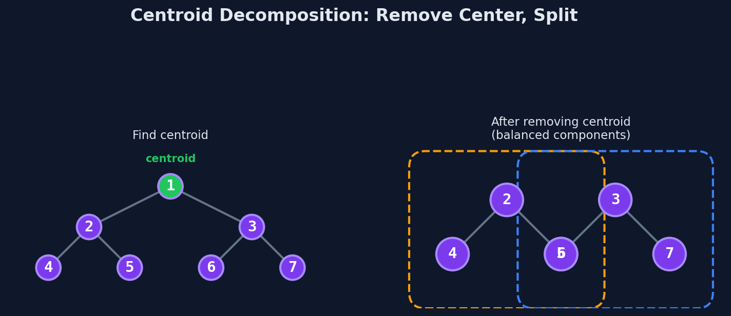 Centroid decomposition: removing the centroid splits the tree into balanced components