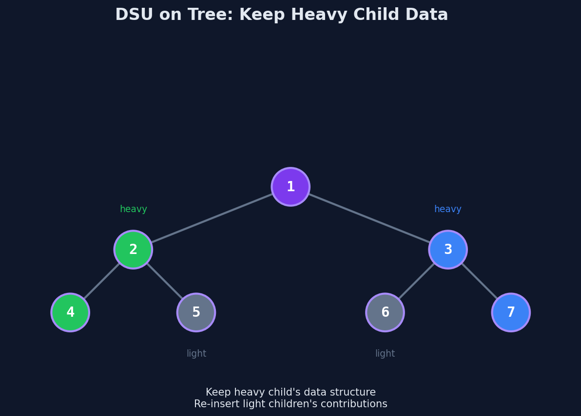 DSU on tree: keep the heavy child's data, re-add light children