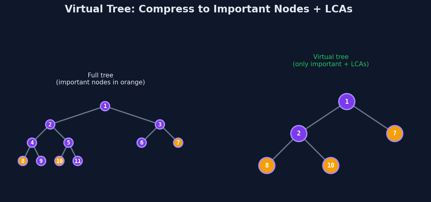 Virtual tree compresses the full tree to only important nodes and their LCAs