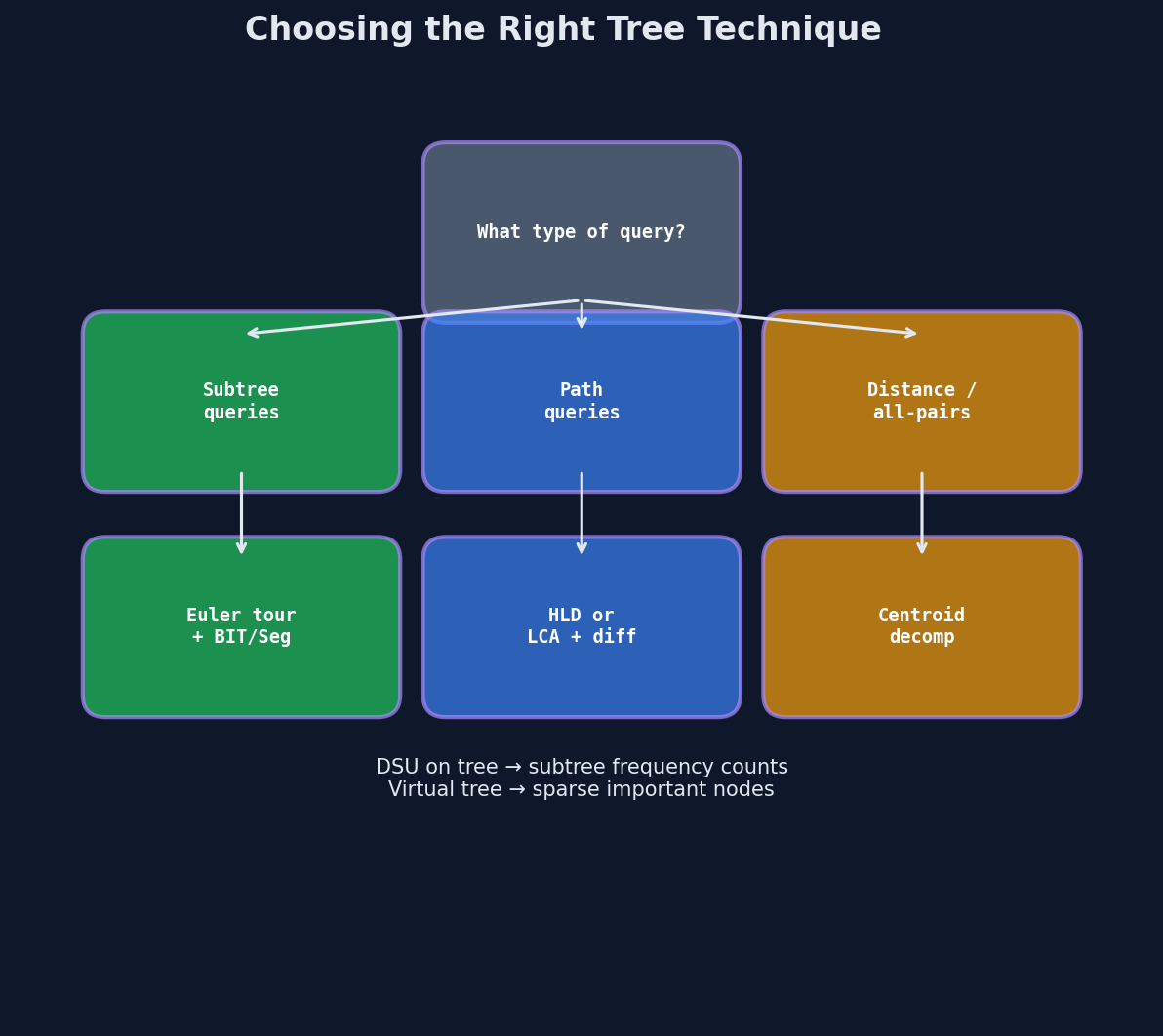 Decision flowchart for selecting the right tree technique based on problem type