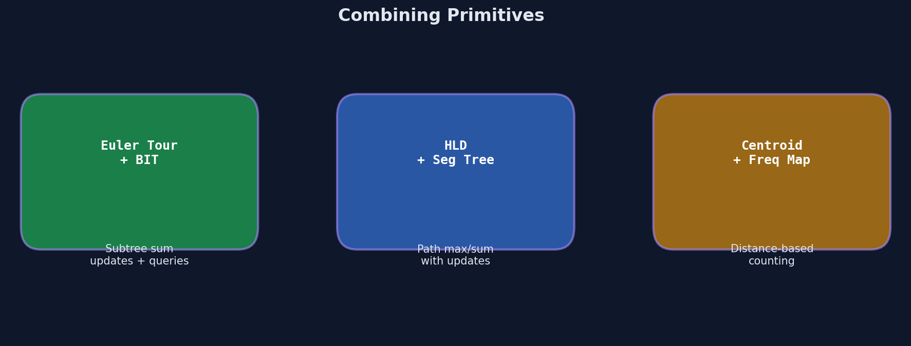 Combining primitives: sieve + ancestor stack, Euler tour + BIT, HLD + frequency map