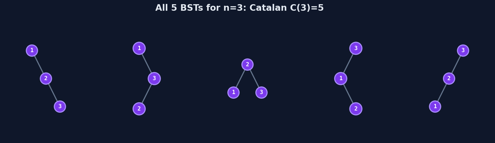 All 5 structurally unique BSTs for n=3, illustrating the Catalan number C(3)=5