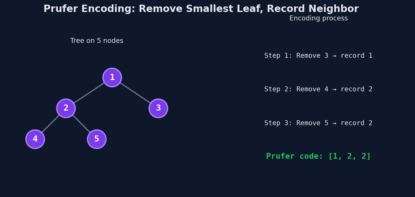 Prufer encoding: repeatedly remove the smallest leaf and record its neighbor
