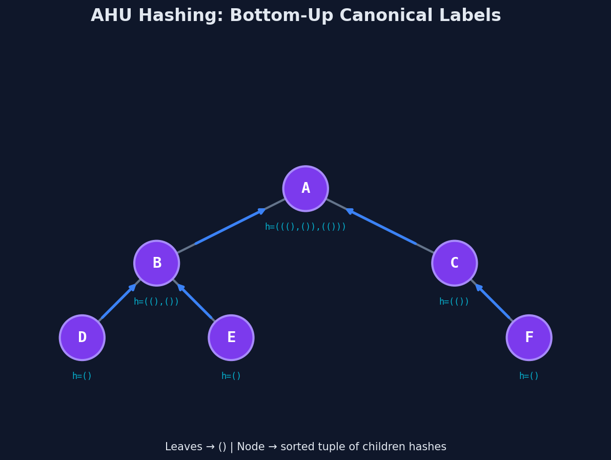 AHU hashing: bottom-up canonical labels with sorted children produce structure-only hashes