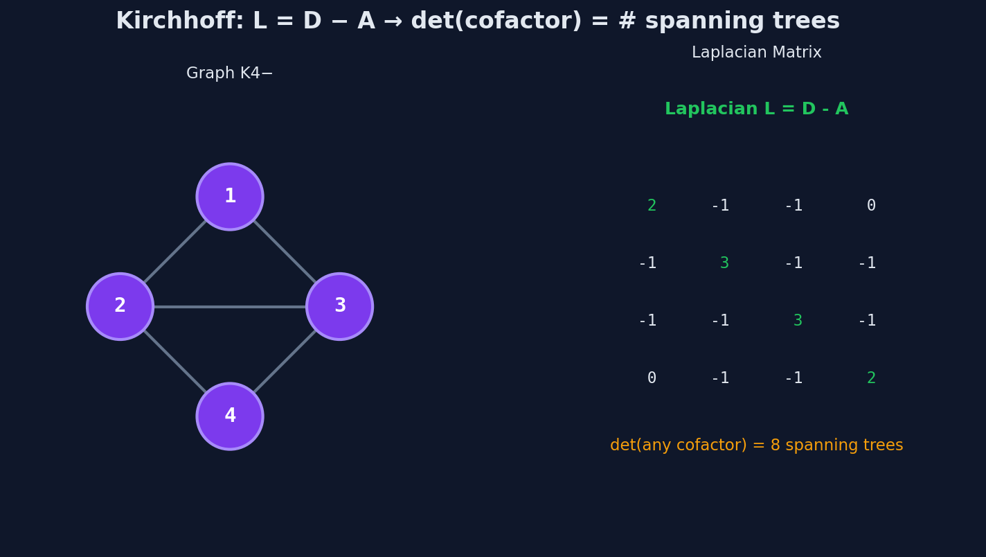 Laplacian matrix construction: L = D - A, then delete one row and column for the cofactor