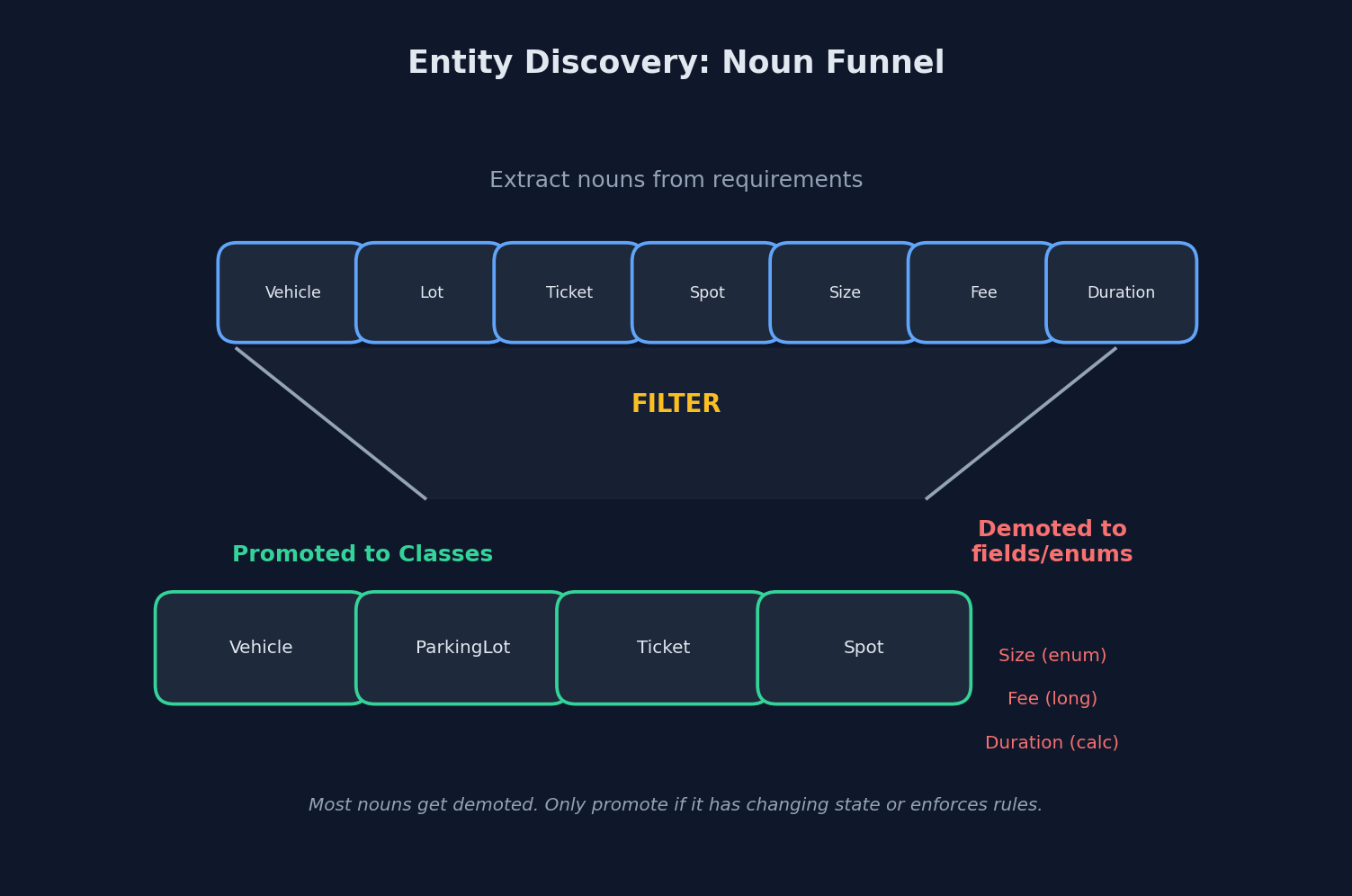 Entity Discovery: Noun Funnel