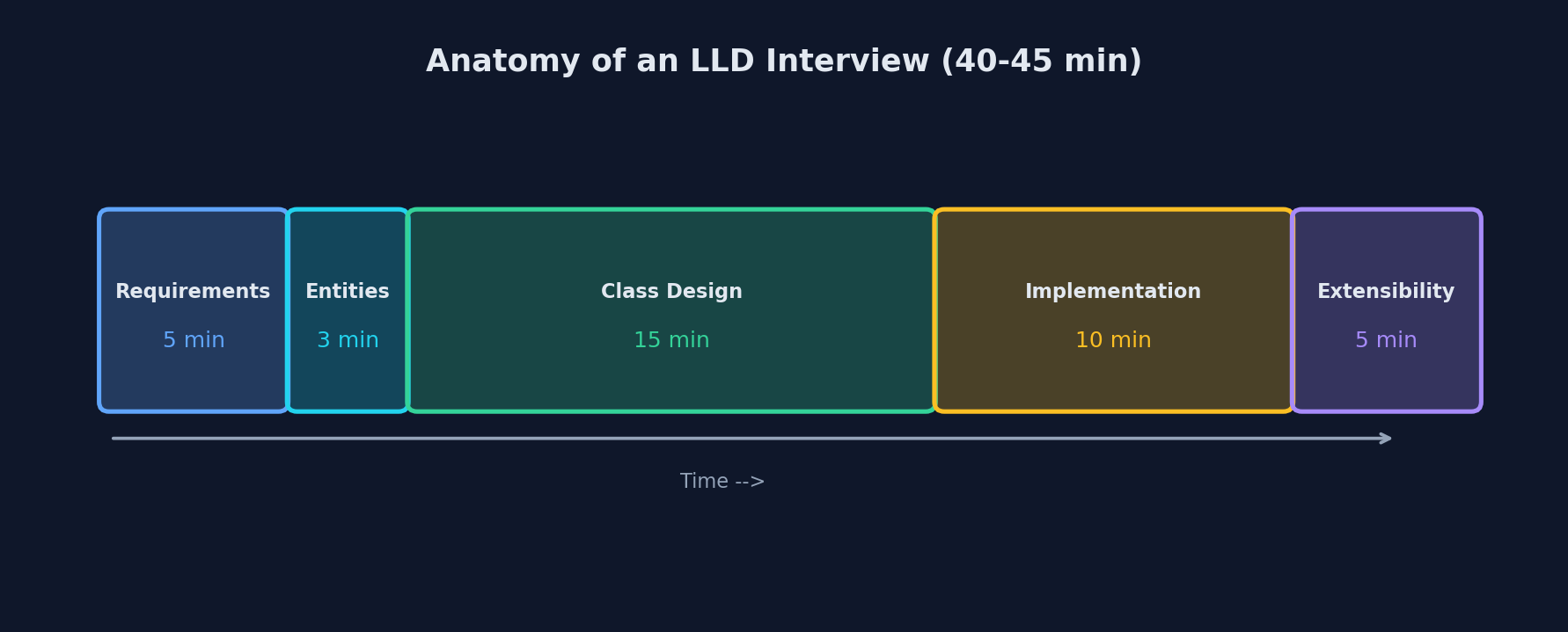 Anatomy of an LLD Interview