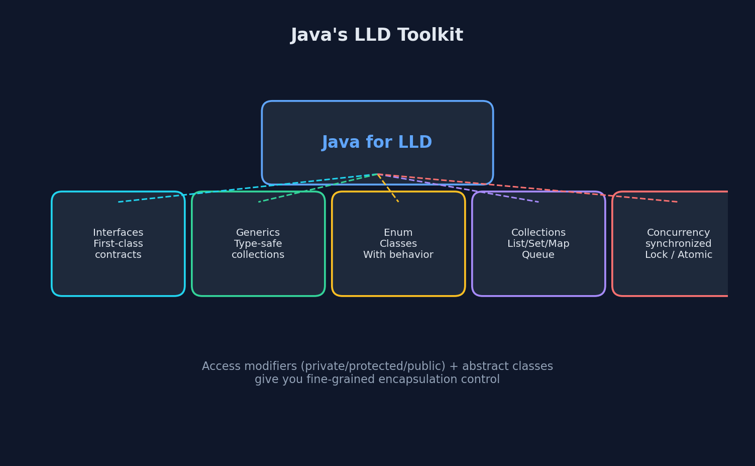 Java's LLD Toolkit