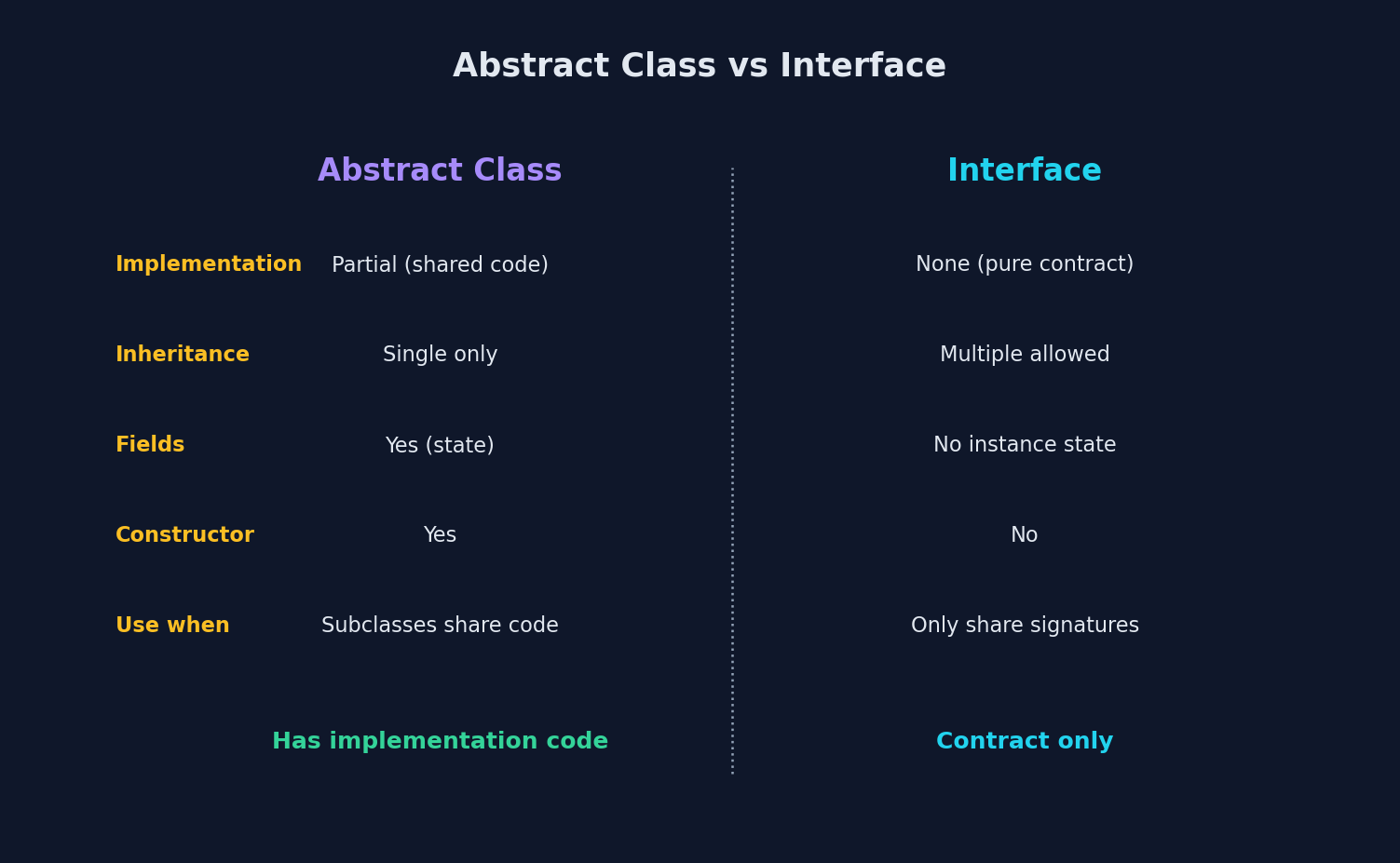 Abstract Class vs Interface