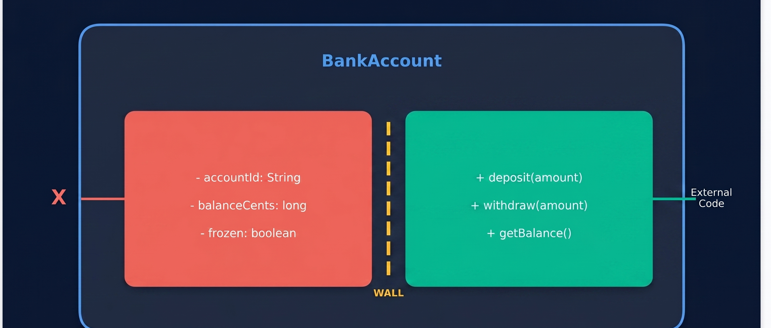 Encapsulation: Private State + Public API