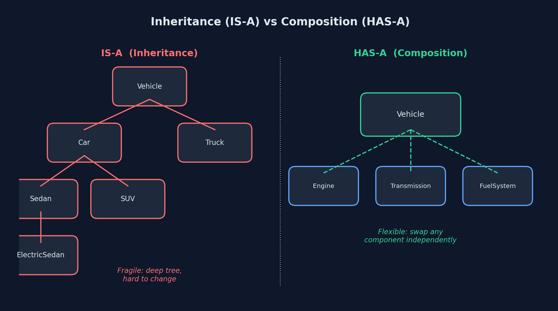 Inheritance vs Composition