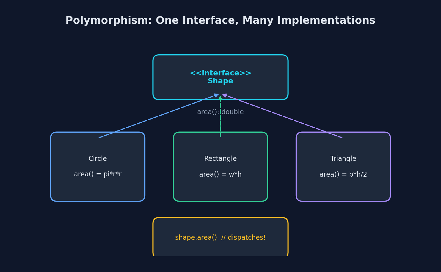 Polymorphism: One Interface, Many Implementations